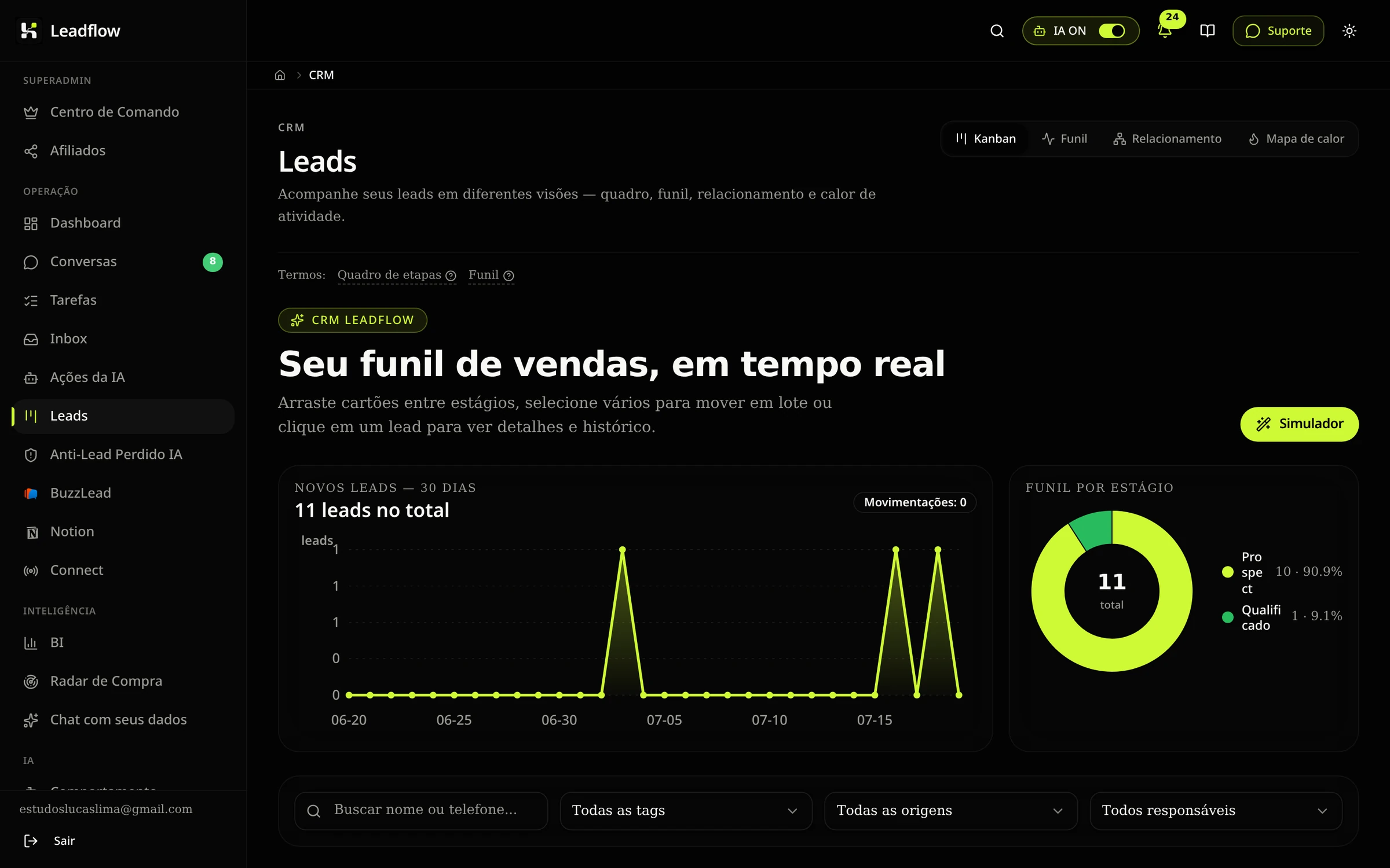 CRM do Leadflow mostrando funil de leads em tempo real com gráfico e distribuição por estágio.